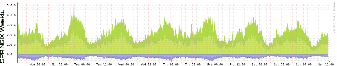 SPRINGIX Weekly Utilization
