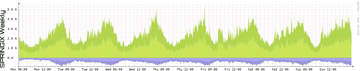 SPRINGIX Weekly SPRINGIX Weekly Utilization