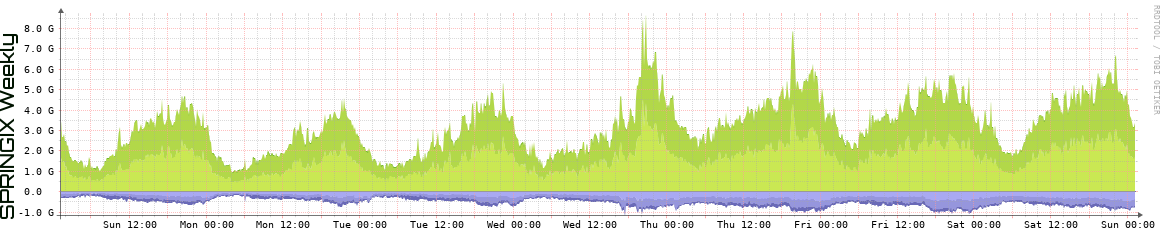 SPRINGIX Weekly Utilization