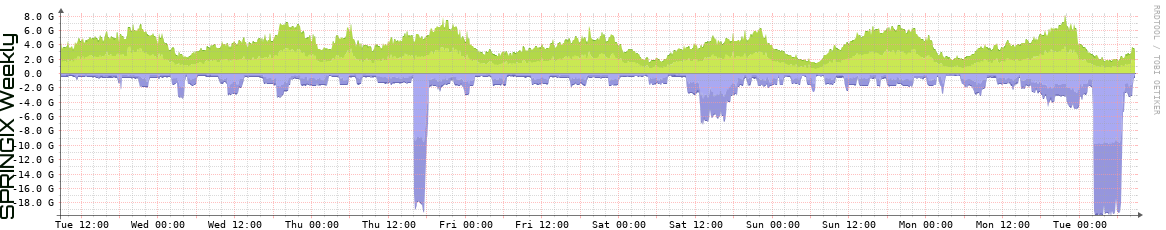 SPRINGIX Weekly Utilization