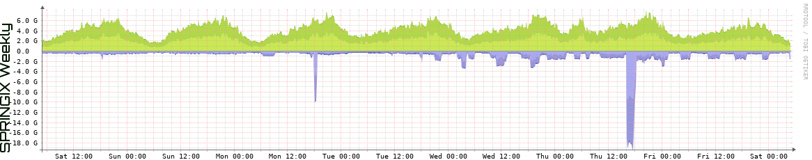 SPRINGIX Weekly Utilization