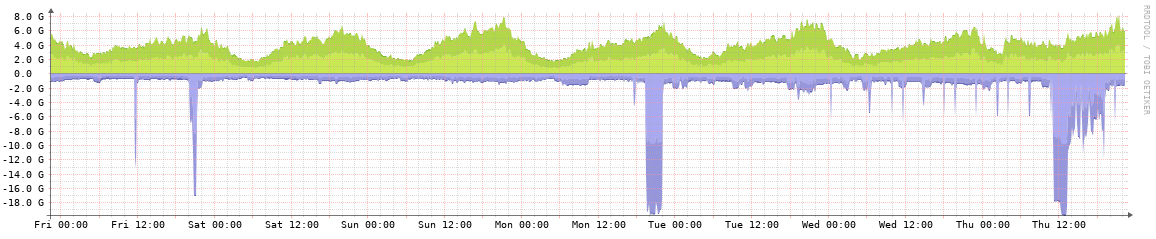 SpringIX weekly traffic graph