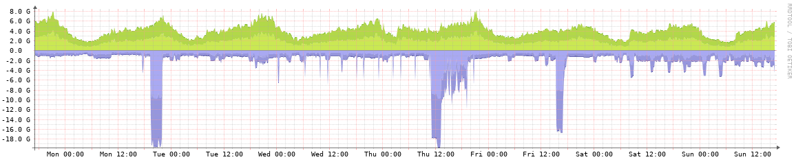 SpringIX weekly traffic graph