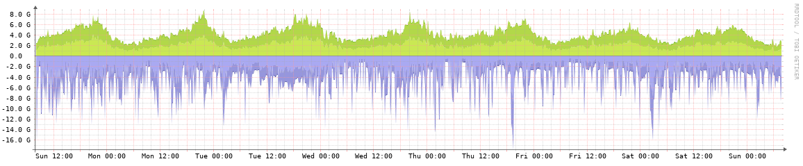 SpringIX weekly traffic graph