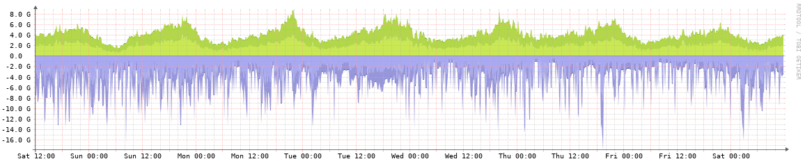 SpringIX weekly traffic graph