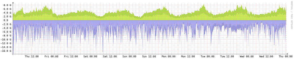 SpringIX weekly traffic graph