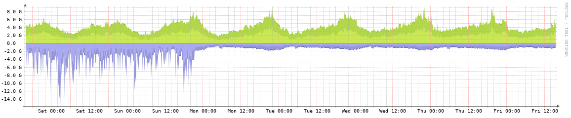 SpringIX weekly traffic graph
